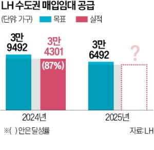 LH, 카지노 주사위 게임 5만가구 사들인다