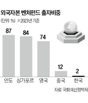 글로벌 VC 투자비중…인도 87%, 한국은 2% 