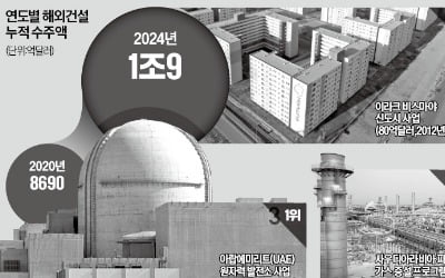 K건설, 해외진출 59년 만에 '수주 1조弗 클럽' 가입