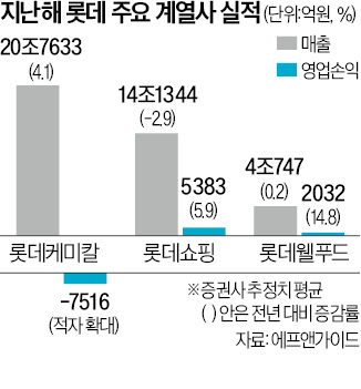 사장단 모은 신동빈 "강력한 쇄신 작업 돌입해달라"