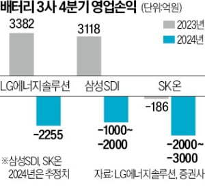 '3년 흑자' LG엔솔도 눈물…배터리 3社 첫 동반적자 유력