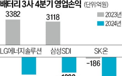 '3년 흑자' LG엔솔도 눈물…배터리 3社 첫 동반적자 유력