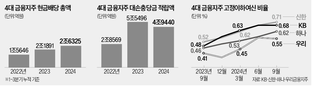 4대 금융 '밸류업 명암'…배당 늘자 충당금 뚝