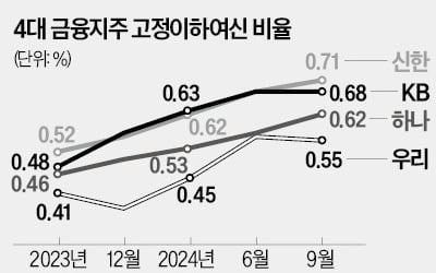 4대 금융 '밸류업 명암'…배당 늘자 충당금 뚝