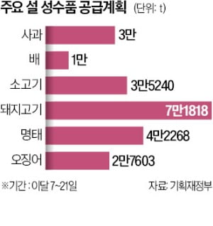 매주 마트별로 2만원씩…설성수품 무제한 할인