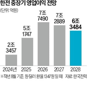 원달러 환율 10원 오를 때마다, 한전·가스公 손실 2500억 증가