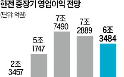 원달러 환율 10원 오를 때마다, 한전·가스公 손실 2500억 증가