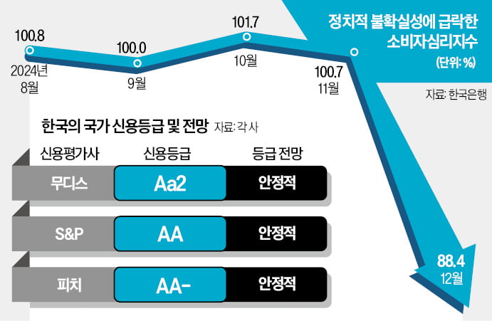 "韓 정치 혼란 길어지면 신용등급 하락 압박"