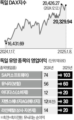 경제 죽쑨다더니…獨증시는 고공행진