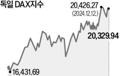 카지노 입플 죽쑨다더니…獨증시는 고공행진