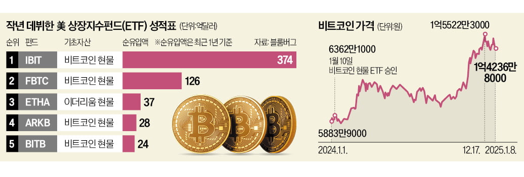 '자금 블랙홀' 된 카지노 찰리 ETF…美 연기금도 앞다퉈 뭉칫돈