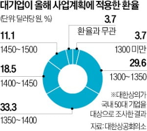 "환율 1300원대 가정…기업들 사업계획 다시 짜야"