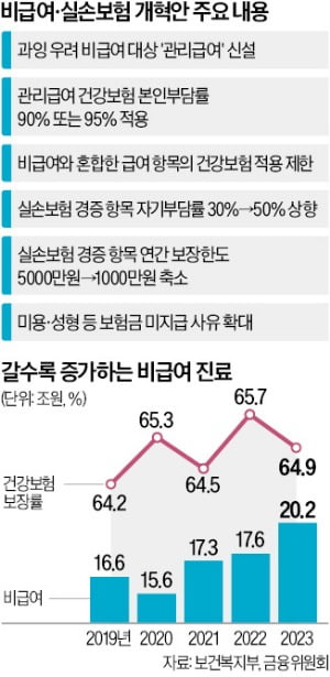 10만원 도수치료땐 본인 부담 9만원…비급여 진료시 동의 의무화