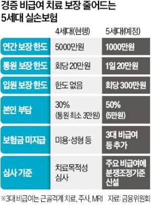 수십만원대 '비타민 주사'…5세대 실손에선 보험금 못탄다