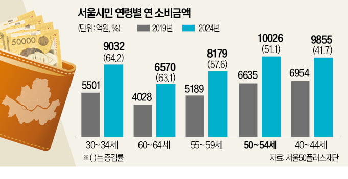 온라인 쇼핑에 눈뜬 5060…소비 '큰손'으로