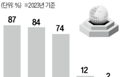 글로벌 VC 해외 바카라 사이트비중…인도 87%, 한국은 2%