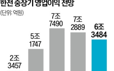 원달러 환율 10원 오를 때마다 카지노 꽁전력 손실 2000억씩 증가