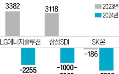 '3년 흑자' LG엔솔도 눈물…배터리 3社 첫 동반적자 유력