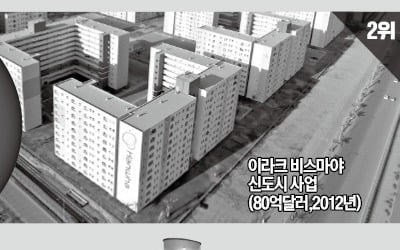 K건설, 해외진출 59년 만에 '수주 1조弗 클럽' 가입