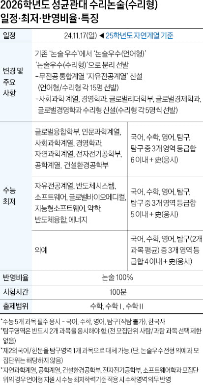 [2026학년도 논술길잡이] 언어형·수리형 분리 선발…수리형은 공통범위서 출제