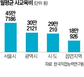 [숫자로 읽는 교육·경제] 특목고 대입 확률, 일반고보다 20% 이상 높다