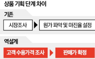 [숫자로 읽는 교육·경제] 1900원 김밥, 3990원 델리…'가격 역<逆>설계' 상품 뜬다