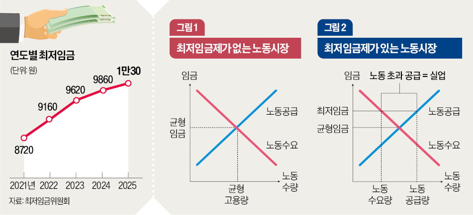 [경제야 놀자] 임금도 수요·공급이 결정…무작정 올리면 일자리 줄어