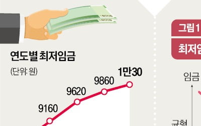 [경제야 놀자] 임금도 수요·공급이 결정…무작정 올리면 일자리 줄어