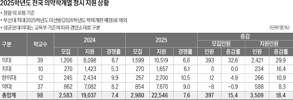 [2025학년도 대입 전략] 의·치·한·약, 지원 1만9037건…작년보다 18% 급증, 중복합격 다수 예상…추가합격 규모 커질 듯