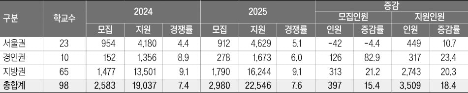 [2025학년도 대입 전략] 의·치·한·약, 지원 1만9037건…작년보다 18% 급증, 중복합격 다수 예상…추가합격 규모 커질 듯