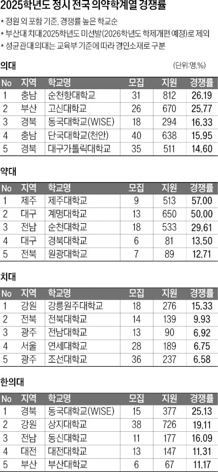 [2025학년도 대입 전략] 의·치·한·약, 지원 1만9037건…작년보다 18% 급증, 중복합격 다수 예상…추가합격 규모 커질 듯