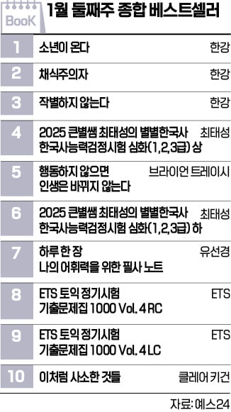 [책마을] 겨울방학은 수험서 성수기?…토익·한국사책 톱10 중 4권