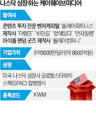 13개월 만에 나스닥 입성한 'K콘텐츠 연합'