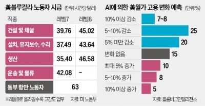 AI 일자리 공습…美임단협 핵심쟁점 부상