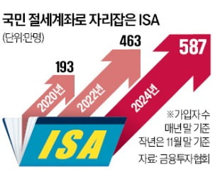 '절세 만능계좌' ISA…7명 중 1명 가입