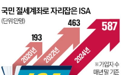 '절세 만능계좌' ISA…7명 중 1명 가입