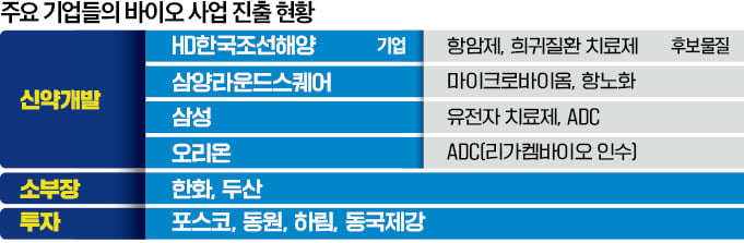 '신약 잭팟' 땐 수십조 이익…조선·라면회사도 바이오 베팅