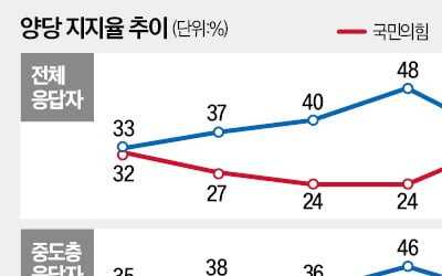 보수층 결집…與 지지율, 계엄전으로 회복