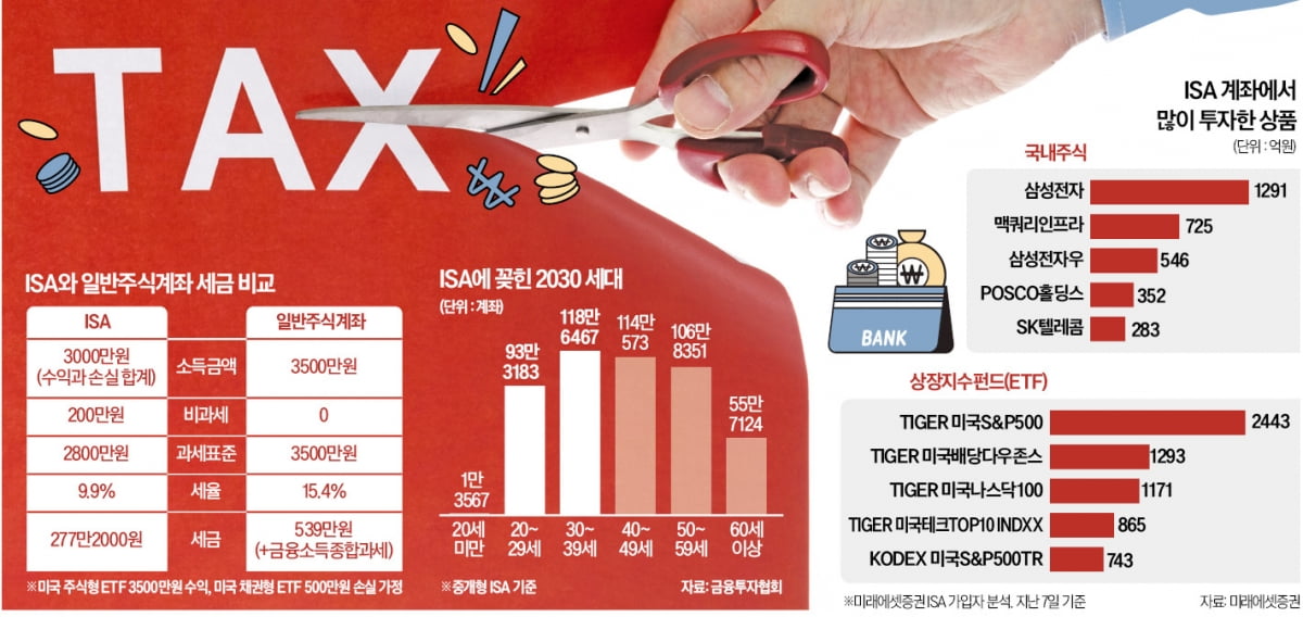 "나 빼고 다 하고 있었네"…2030 '돈 불리기 필수템' 뭐길래