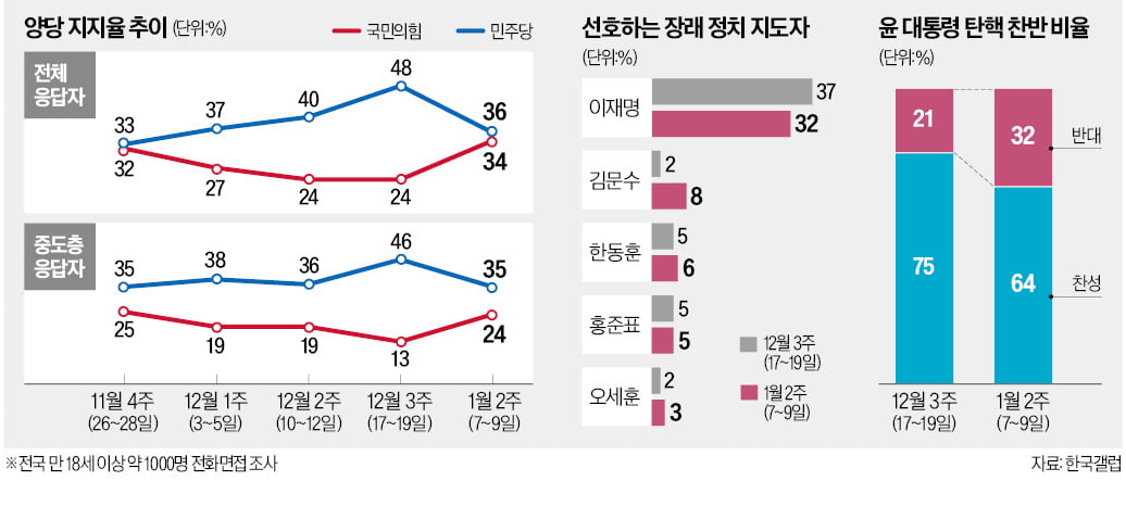 보수층 결집…與 프라그마틱 슬롯사이트, 계엄전으로 회복 