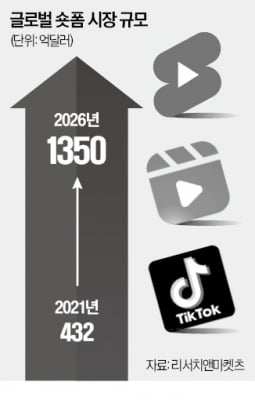"숏폼에 맞는 음악 따로 있다"…뜨거운 '숏뮤직 플랫폼' 경쟁