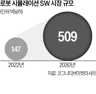 빅테크 격전지 된 '로봇 시뮬레이션'