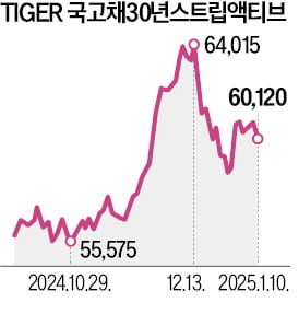 국내 채권형 카지노 가입머니 즉시지급는 장·단기 모두 고공행진