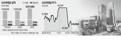 호텔 분할한 GS리테일, 기업가치 '뚝'