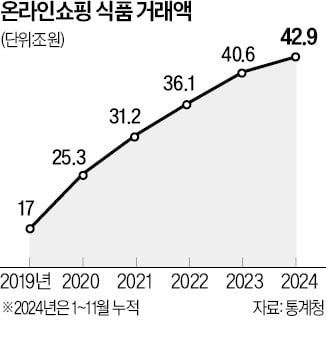 쿠팡, 백화점 식품관까지 넘본다…프리미엄 식품 공략