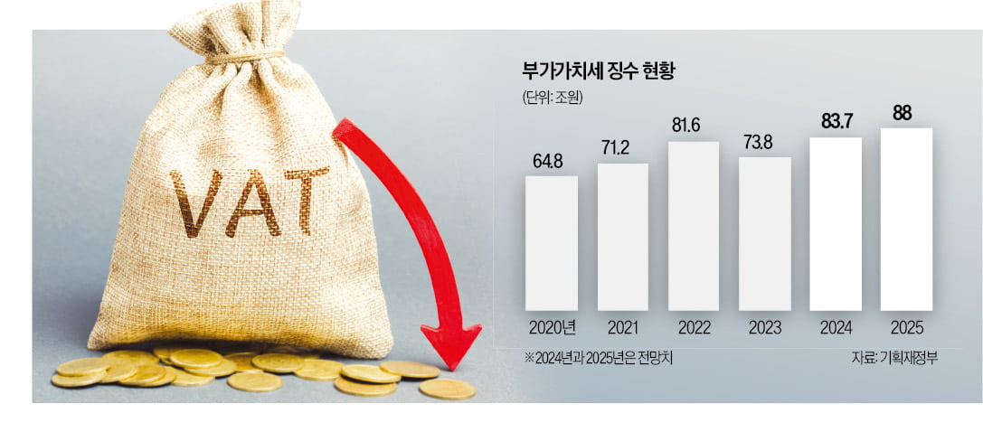 설 귀성 전 부가세 안 챙긴 사장님…세금 40% 더 낸다