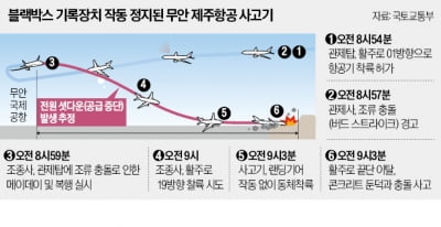 "메이데이" 외친 뒤 '마지막 4분' 기록 끊겼다