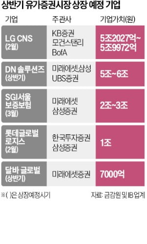 "올해 공모주 시장도 냉온탕"…초대어 LG CNS만 본다