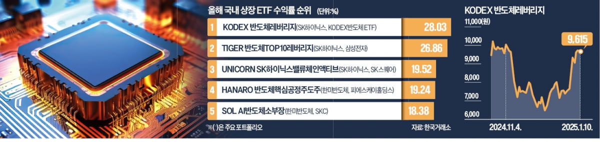 달리는 반도체 ETF…하이닉스가 카지노 슬롯 머신 하는 법 갈랐다