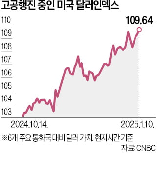 바이든·트럼프 '합작'…달러 가치 역대 최고